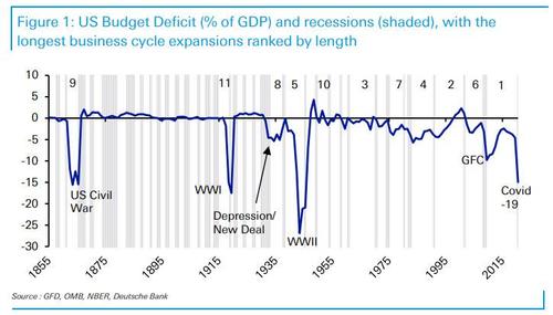 Will The US Have A Recession Ever Again? – Understanding Deep Politics